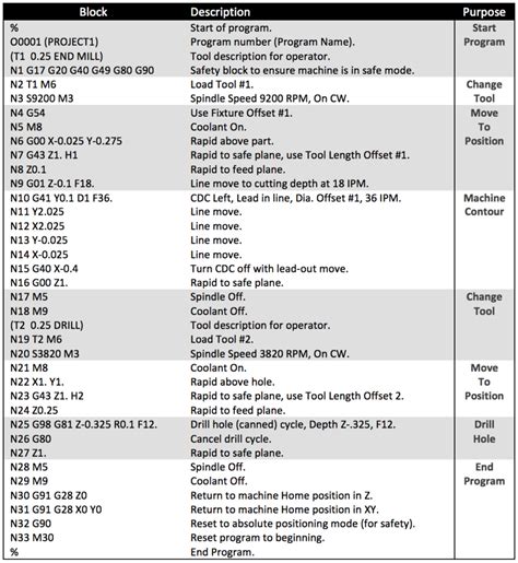 cnc turning g code list